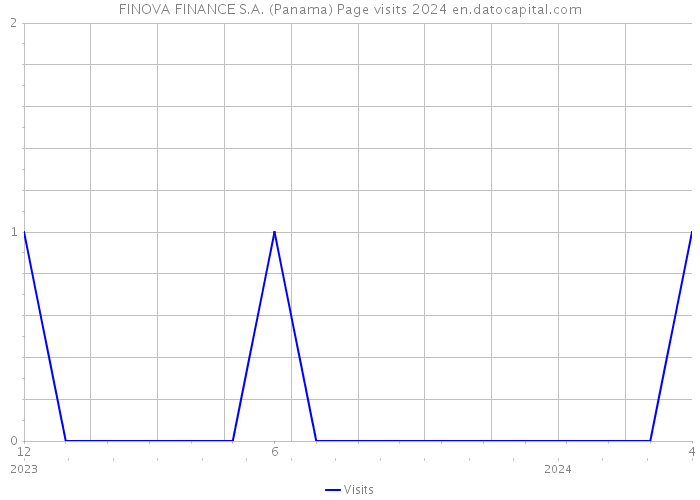 FINOVA FINANCE S.A. (Panama) Page visits 2024 
