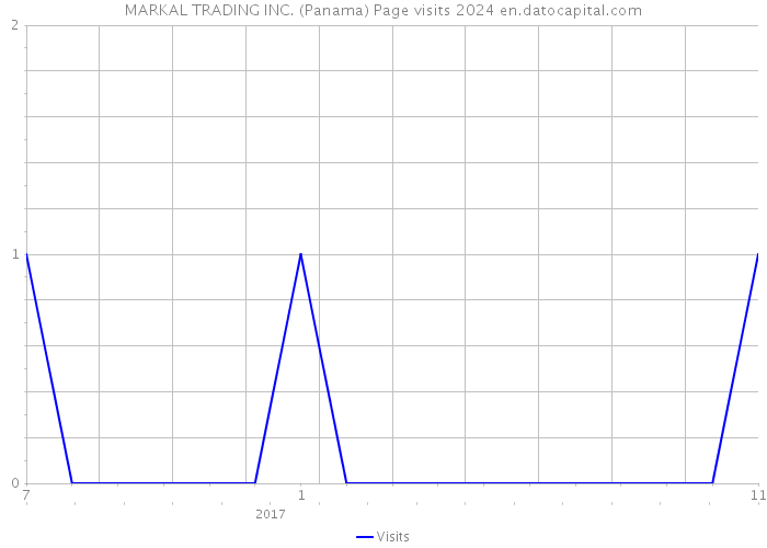 MARKAL TRADING INC. (Panama) Page visits 2024 