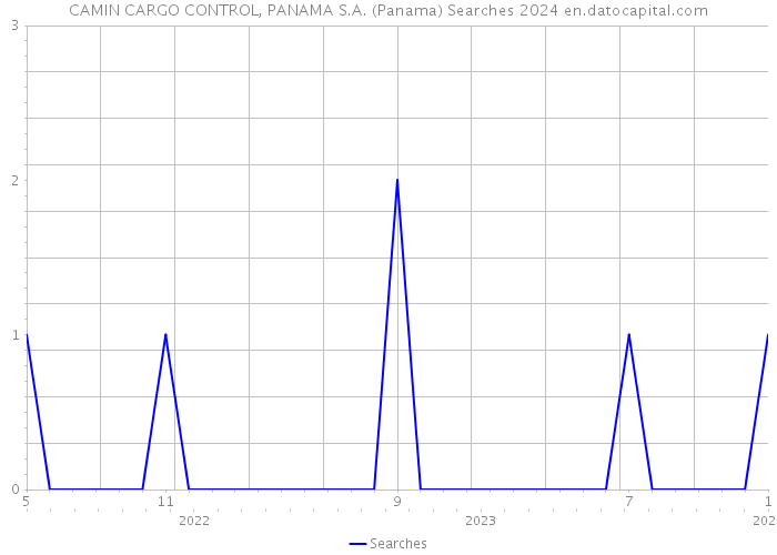 CAMIN CARGO CONTROL, PANAMA S.A. (Panama) Searches 2024 