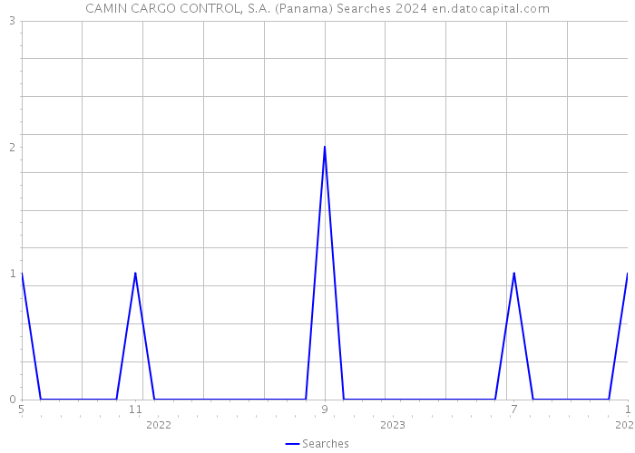 CAMIN CARGO CONTROL, S.A. (Panama) Searches 2024 