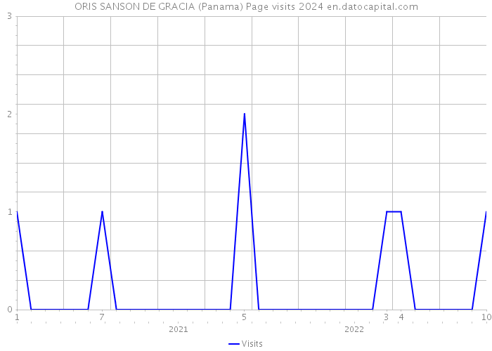ORIS SANSON DE GRACIA (Panama) Page visits 2024 