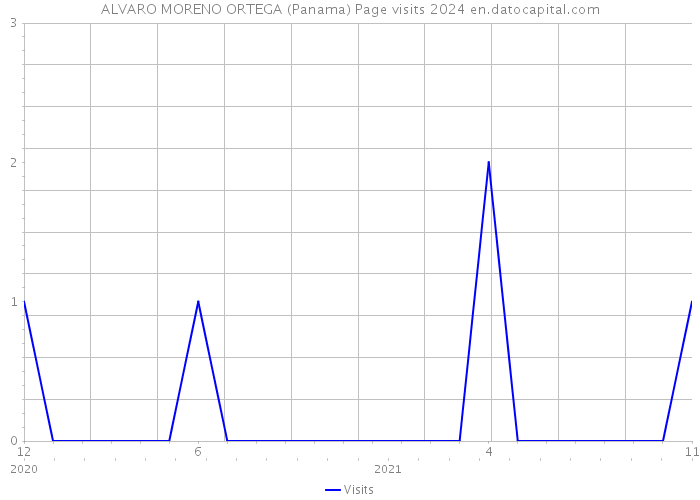 ALVARO MORENO ORTEGA (Panama) Page visits 2024 