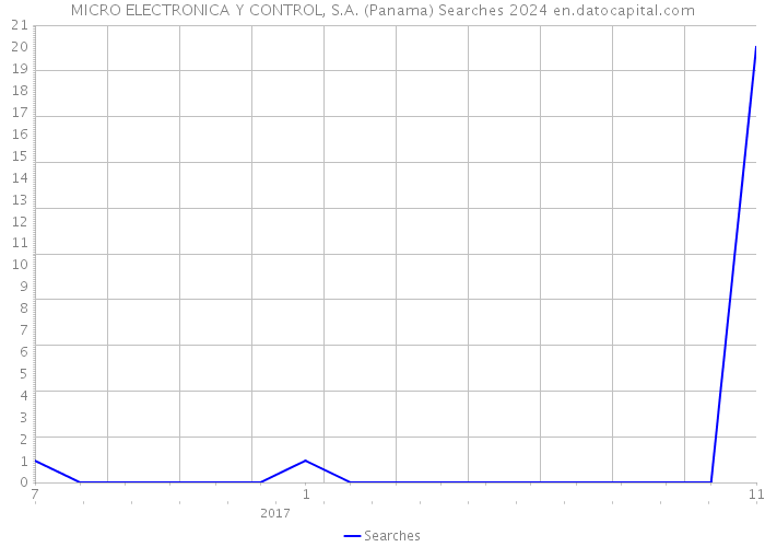 MICRO ELECTRONICA Y CONTROL, S.A. (Panama) Searches 2024 