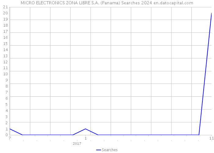 MICRO ELECTRONICS ZONA LIBRE S.A. (Panama) Searches 2024 