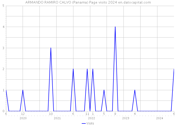 ARMANDO RAMIRO CALVO (Panama) Page visits 2024 