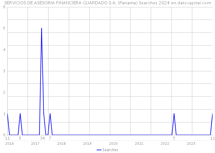 SERVICIOS DE ASESORIA FINANCIERA GUARDADO S.A. (Panama) Searches 2024 