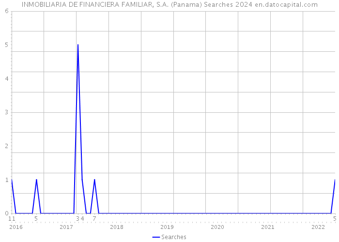 INMOBILIARIA DE FINANCIERA FAMILIAR, S.A. (Panama) Searches 2024 
