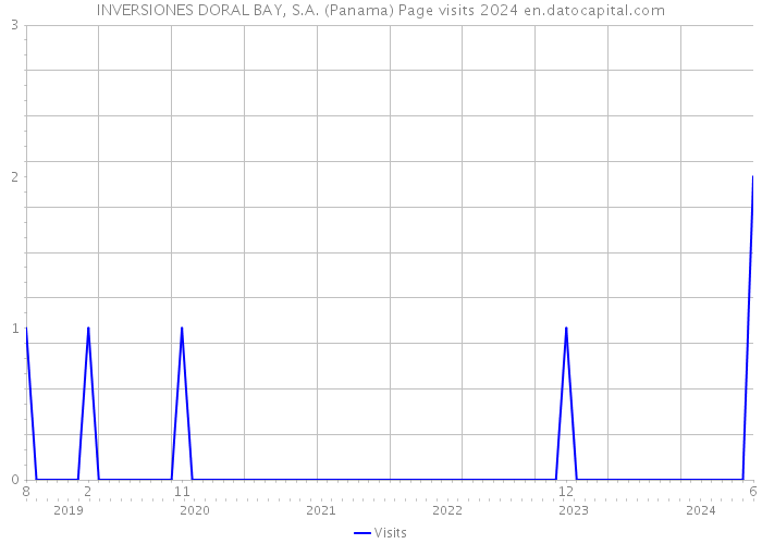 INVERSIONES DORAL BAY, S.A. (Panama) Page visits 2024 