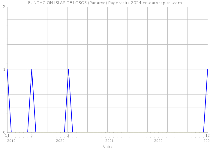 FUNDACION ISLAS DE LOBOS (Panama) Page visits 2024 