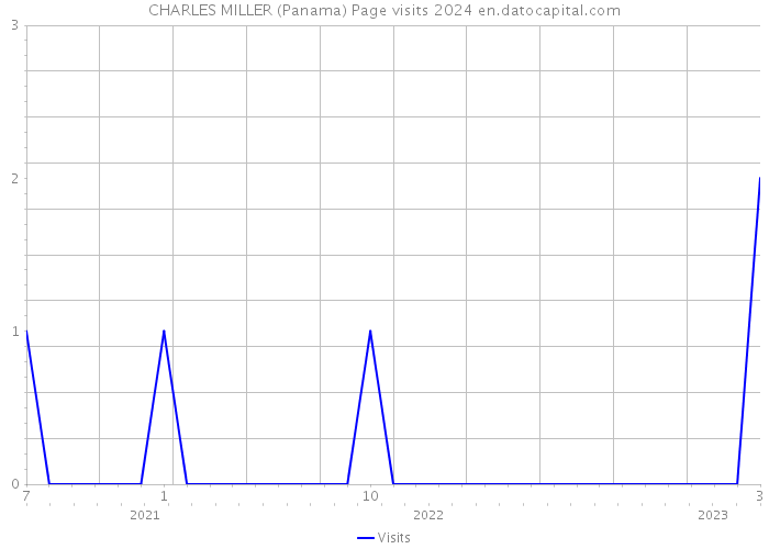 CHARLES MILLER (Panama) Page visits 2024 