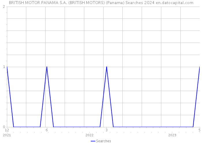BRITISH MOTOR PANAMA S.A. (BRITISH MOTORS) (Panama) Searches 2024 