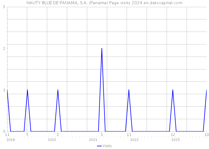 NAUTY BLUE DE PANAMA, S.A. (Panama) Page visits 2024 