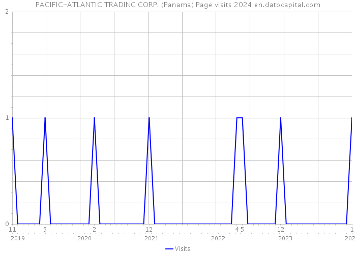 PACIFIC-ATLANTIC TRADING CORP. (Panama) Page visits 2024 