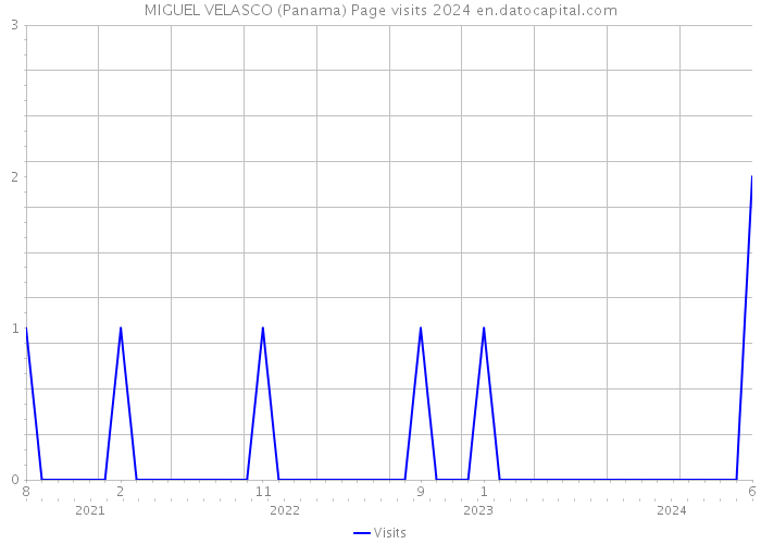 MIGUEL VELASCO (Panama) Page visits 2024 