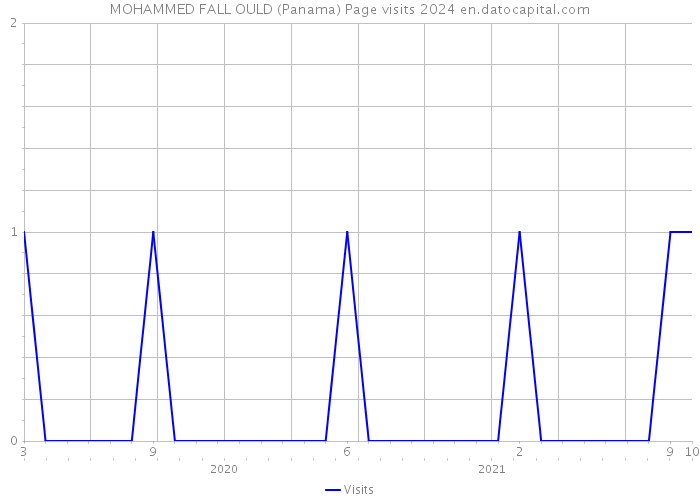 MOHAMMED FALL OULD (Panama) Page visits 2024 