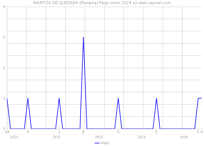 MARITZA DE QUESADA (Panama) Page visits 2024 