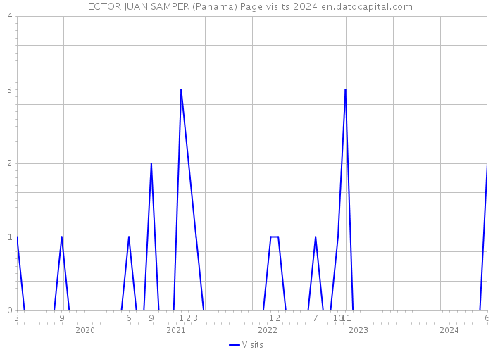 HECTOR JUAN SAMPER (Panama) Page visits 2024 