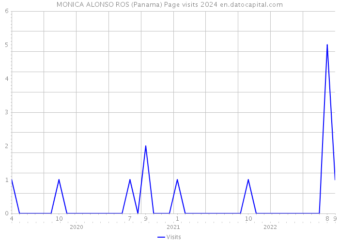 MONICA ALONSO ROS (Panama) Page visits 2024 