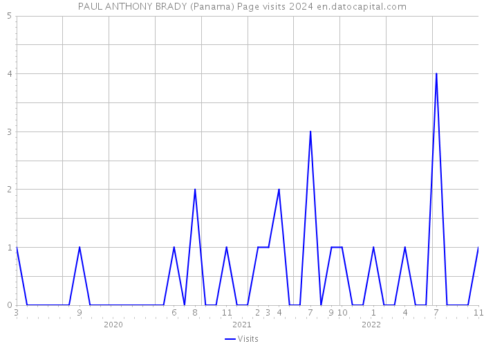 PAUL ANTHONY BRADY (Panama) Page visits 2024 
