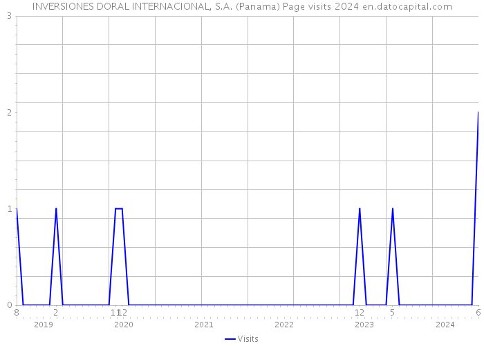 INVERSIONES DORAL INTERNACIONAL, S.A. (Panama) Page visits 2024 