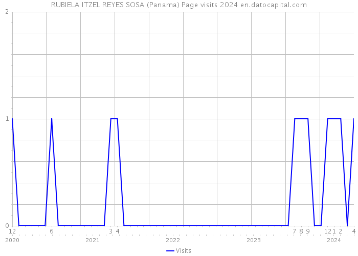 RUBIELA ITZEL REYES SOSA (Panama) Page visits 2024 