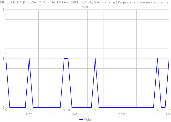 MUEBLERIA Y JOYERIA COMERCIALES LA COMPETIDORA, S.A. (Panama) Page visits 2024 