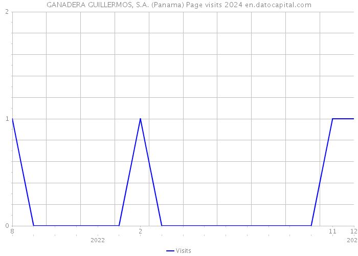 GANADERA GUILLERMOS, S.A. (Panama) Page visits 2024 