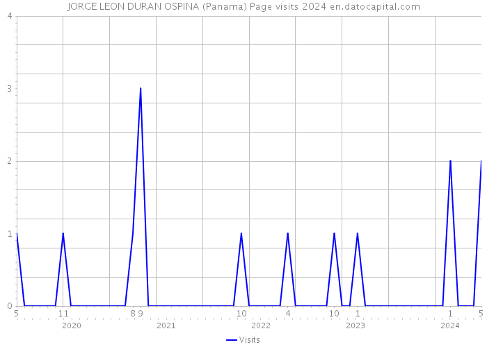 JORGE LEON DURAN OSPINA (Panama) Page visits 2024 