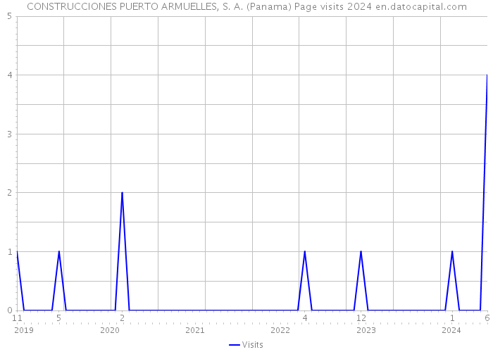 CONSTRUCCIONES PUERTO ARMUELLES, S. A. (Panama) Page visits 2024 