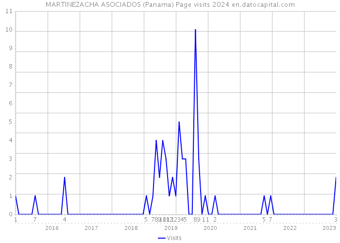 MARTINEZACHA ASOCIADOS (Panama) Page visits 2024 
