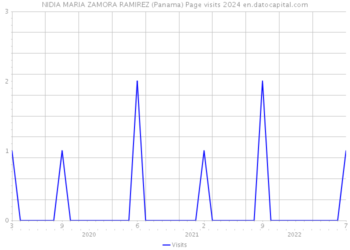 NIDIA MARIA ZAMORA RAMIREZ (Panama) Page visits 2024 