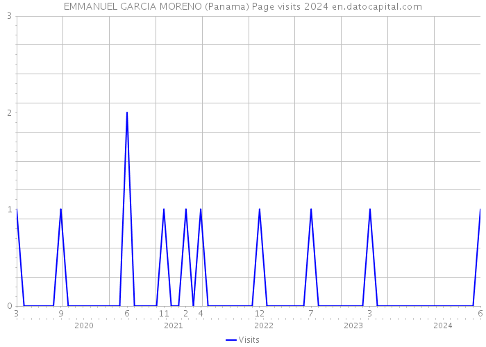 EMMANUEL GARCIA MORENO (Panama) Page visits 2024 