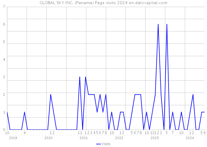 GLOBAL SKY INC. (Panama) Page visits 2024 