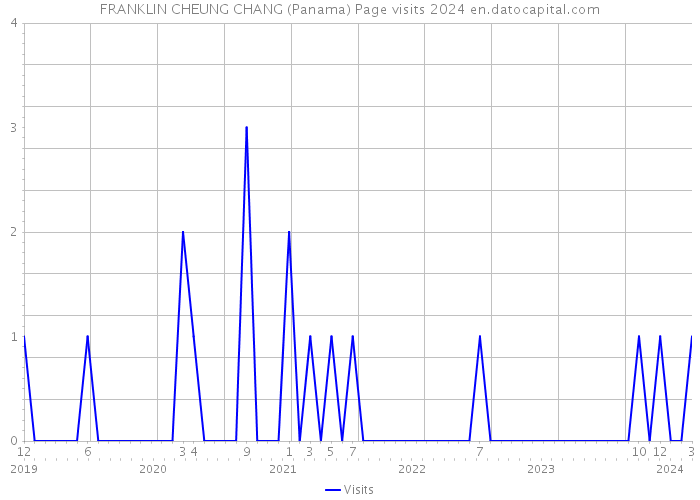 FRANKLIN CHEUNG CHANG (Panama) Page visits 2024 
