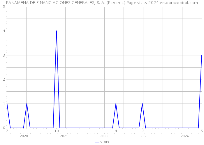 PANAMENA DE FINANCIACIONES GENERALES, S. A. (Panama) Page visits 2024 