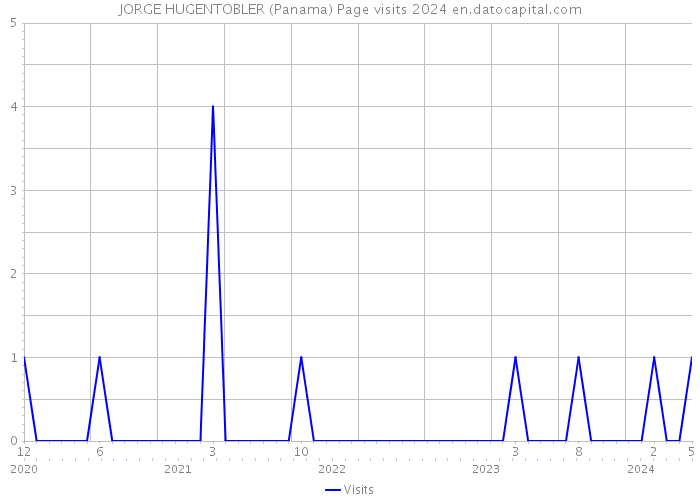 JORGE HUGENTOBLER (Panama) Page visits 2024 