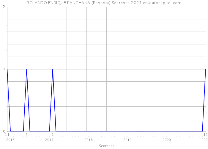ROLANDO ENRIQUE PANCHANA (Panama) Searches 2024 