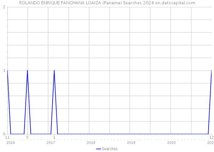 ROLANDO ENRIQUE PANCHANA LOAIZA (Panama) Searches 2024 