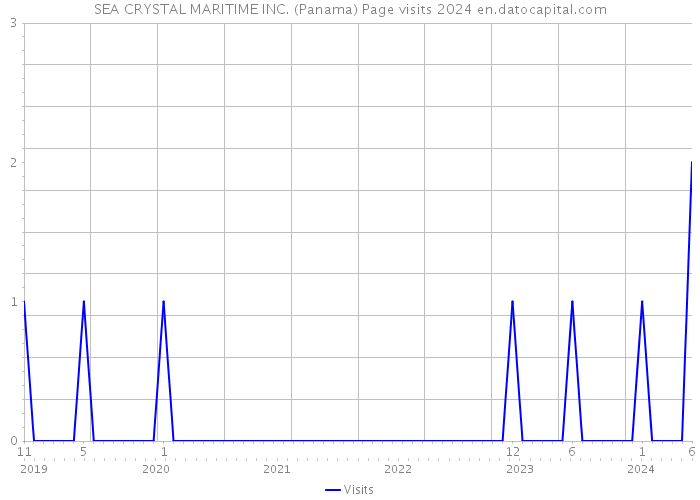 SEA CRYSTAL MARITIME INC. (Panama) Page visits 2024 