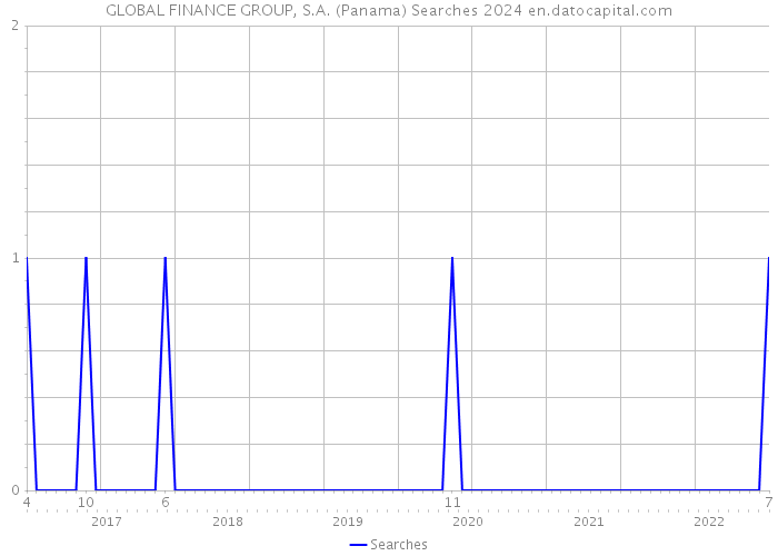 GLOBAL FINANCE GROUP, S.A. (Panama) Searches 2024 