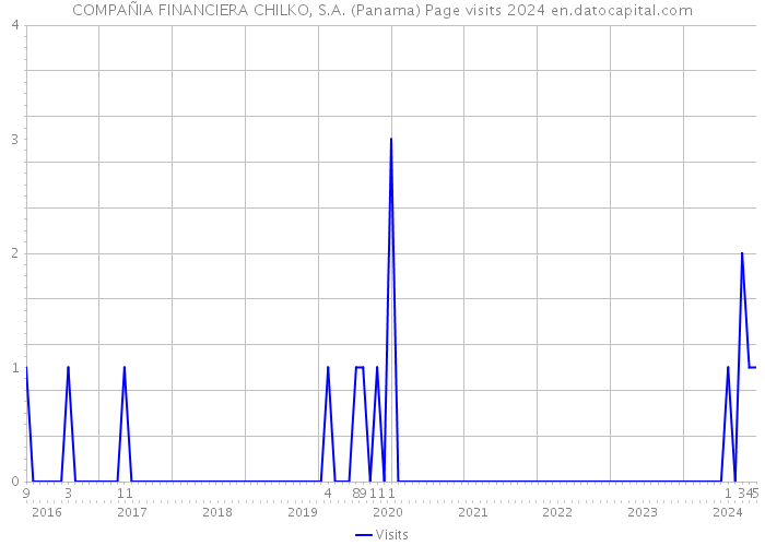 COMPAÑIA FINANCIERA CHILKO, S.A. (Panama) Page visits 2024 