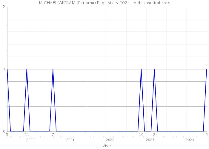 MICHAEL WIGRAM (Panama) Page visits 2024 