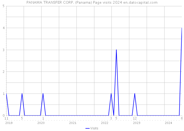 PANAMA TRANSFER CORP. (Panama) Page visits 2024 