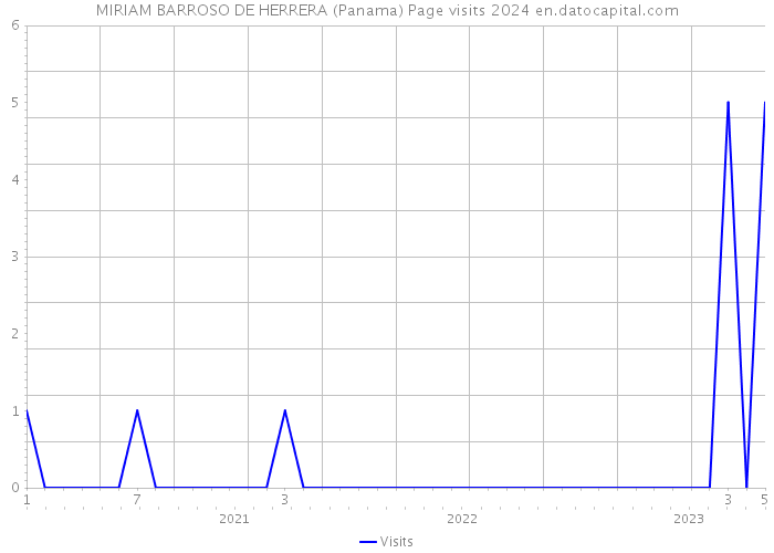 MIRIAM BARROSO DE HERRERA (Panama) Page visits 2024 