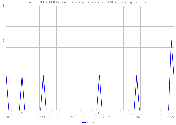 AVES DEL CAMPO, S.A. (Panama) Page visits 2024 