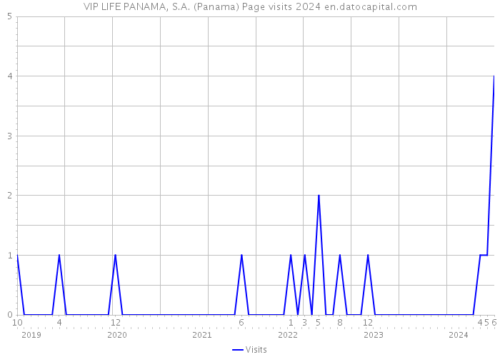 VIP LIFE PANAMA, S.A. (Panama) Page visits 2024 