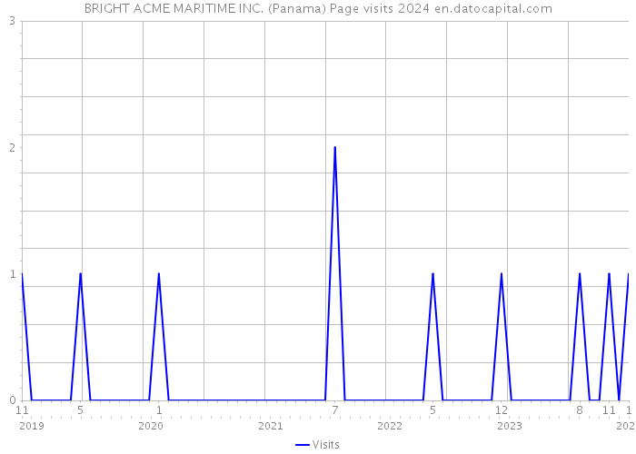 BRIGHT ACME MARITIME INC. (Panama) Page visits 2024 