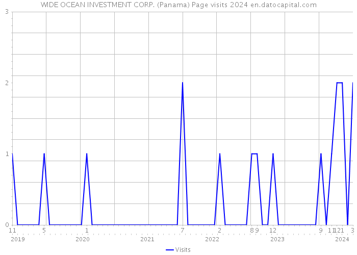 WIDE OCEAN INVESTMENT CORP. (Panama) Page visits 2024 