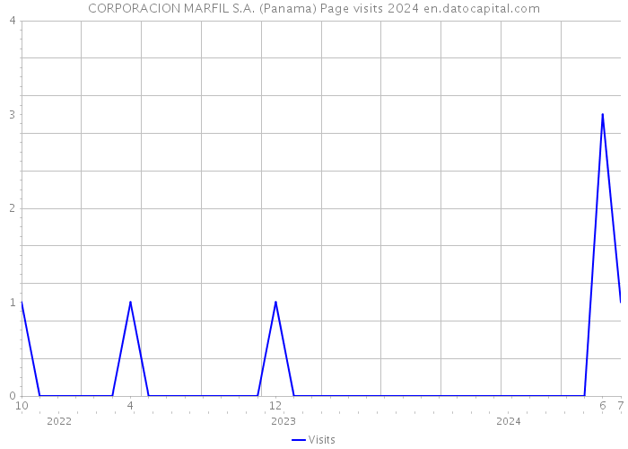CORPORACION MARFIL S.A. (Panama) Page visits 2024 