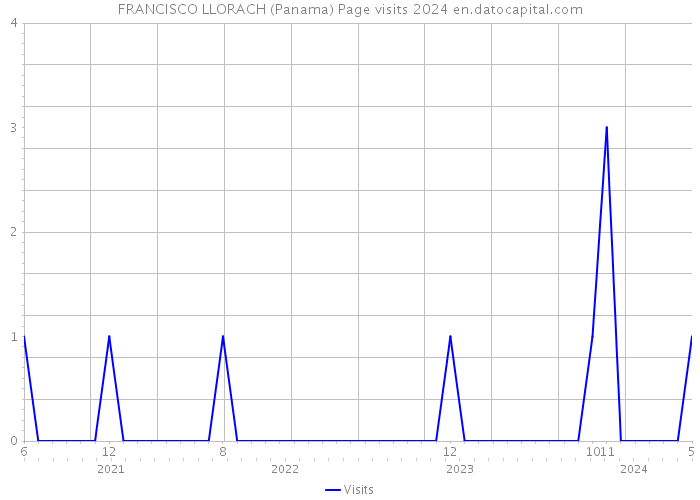 FRANCISCO LLORACH (Panama) Page visits 2024 